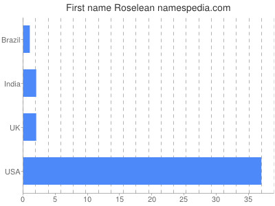 Given name Roselean