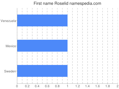 Given name Roselid