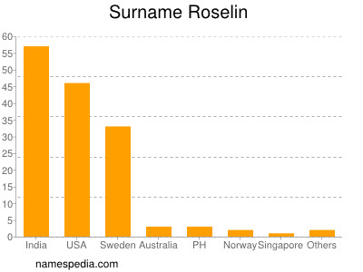 Surname Roselin