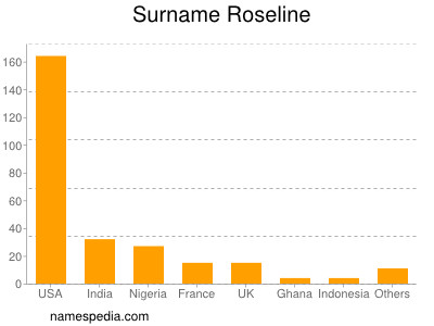 Surname Roseline