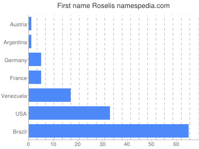 Given name Roselis