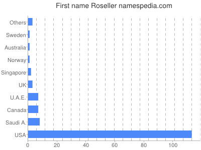 Given name Roseller