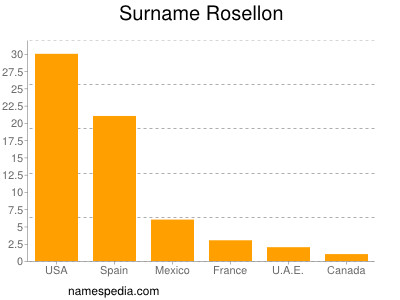 Surname Rosellon