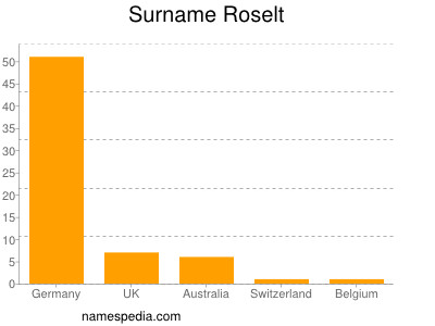 Surname Roselt