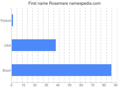 Given name Rosemare