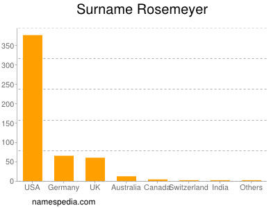 Surname Rosemeyer