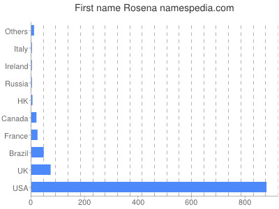 Given name Rosena
