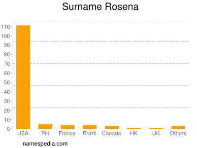 Surname Rosena