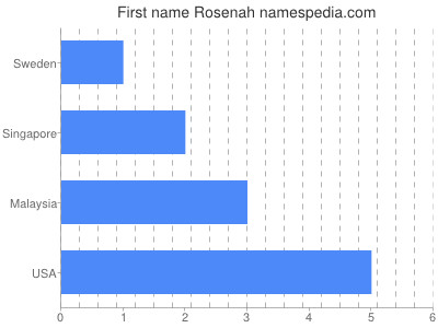 Given name Rosenah
