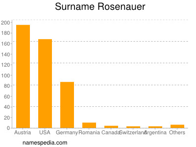 Surname Rosenauer