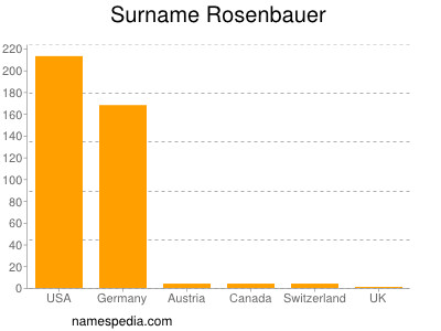 Surname Rosenbauer