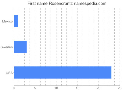 Given name Rosencrantz