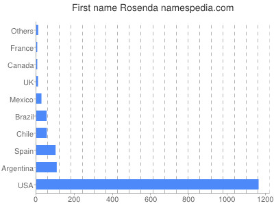 Given name Rosenda