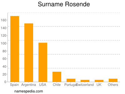 Surname Rosende