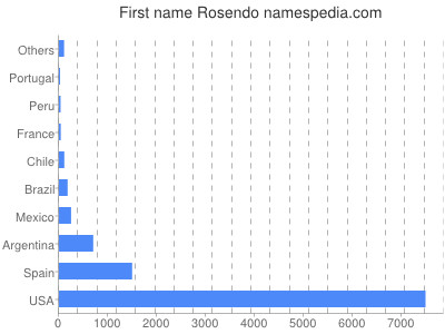 Given name Rosendo