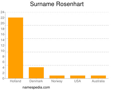 Surname Rosenhart