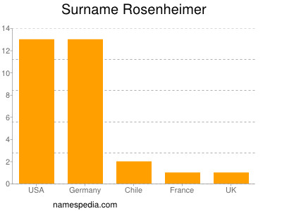 Surname Rosenheimer