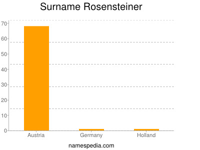 Surname Rosensteiner