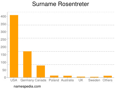 Surname Rosentreter