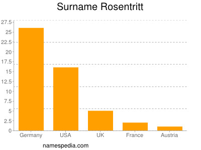 Surname Rosentritt
