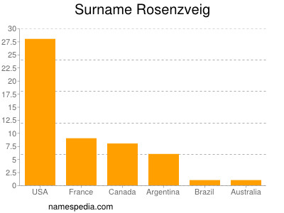 Surname Rosenzveig