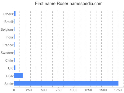 Given name Roser
