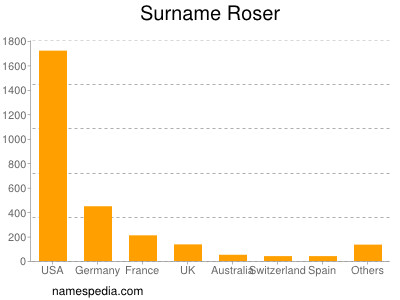 Surname Roser