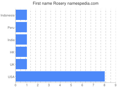 Given name Rosery
