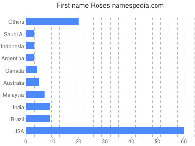 Given name Roses