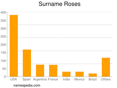 Surname Roses