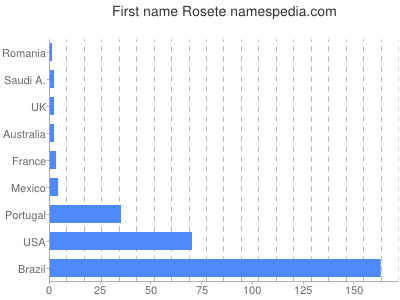 Given name Rosete