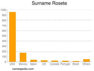 Surname Rosete