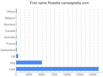 Given name Rosetta
