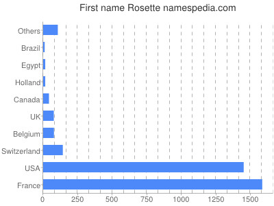 Given name Rosette