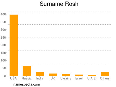 Surname Rosh