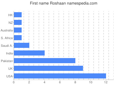 Given name Roshaan