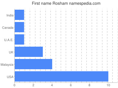 Given name Rosham