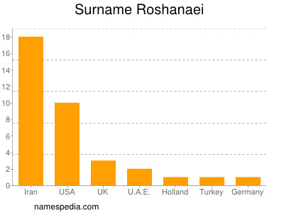 Surname Roshanaei