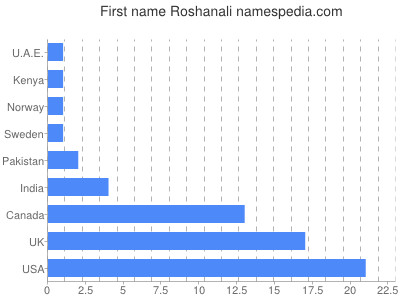 Given name Roshanali