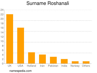 Surname Roshanali
