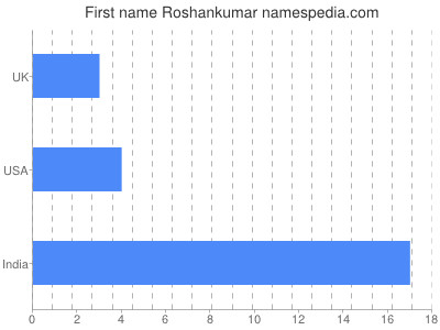 Given name Roshankumar