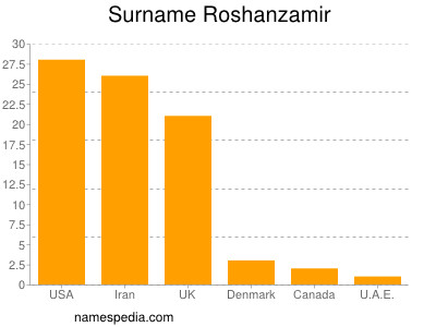 Surname Roshanzamir