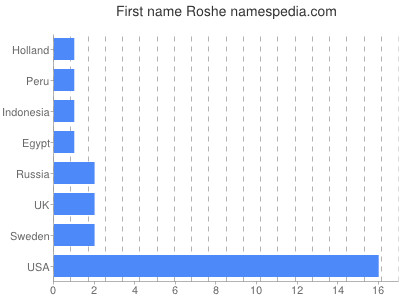 Given name Roshe