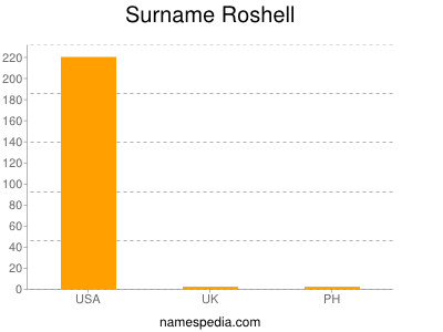 Surname Roshell