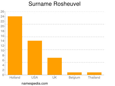Surname Rosheuvel
