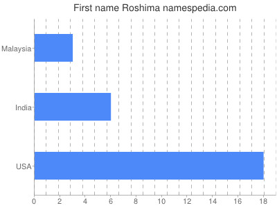Given name Roshima