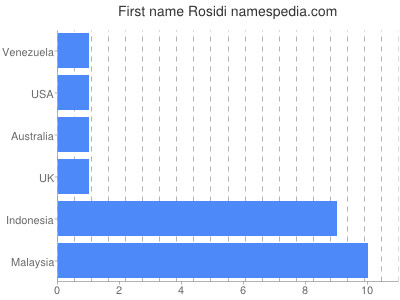 Given name Rosidi