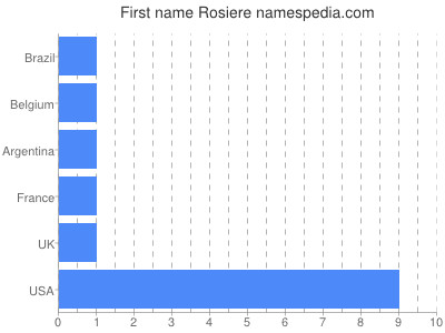 Given name Rosiere