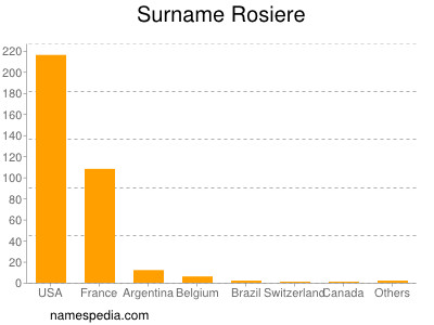 Surname Rosiere