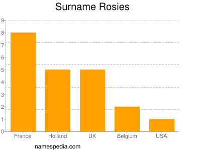 Surname Rosies